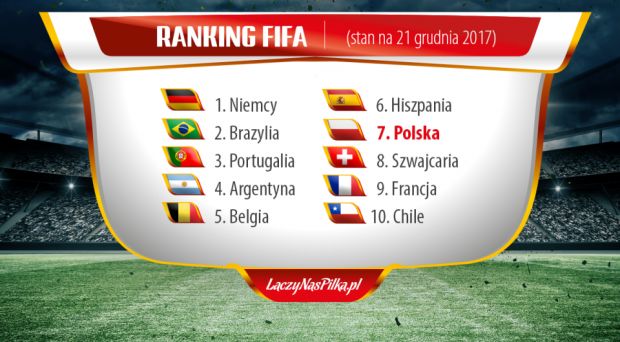 Reprezentacja Polski na siódmym miejscu w rankingu FIFA 